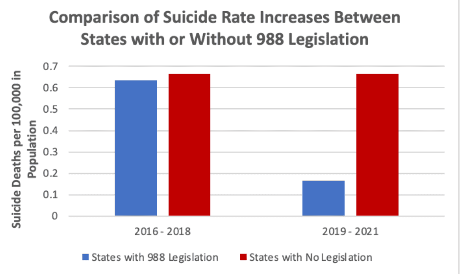 Comparison of Suicide Rate Increases Between States with or Without 988 Legislation