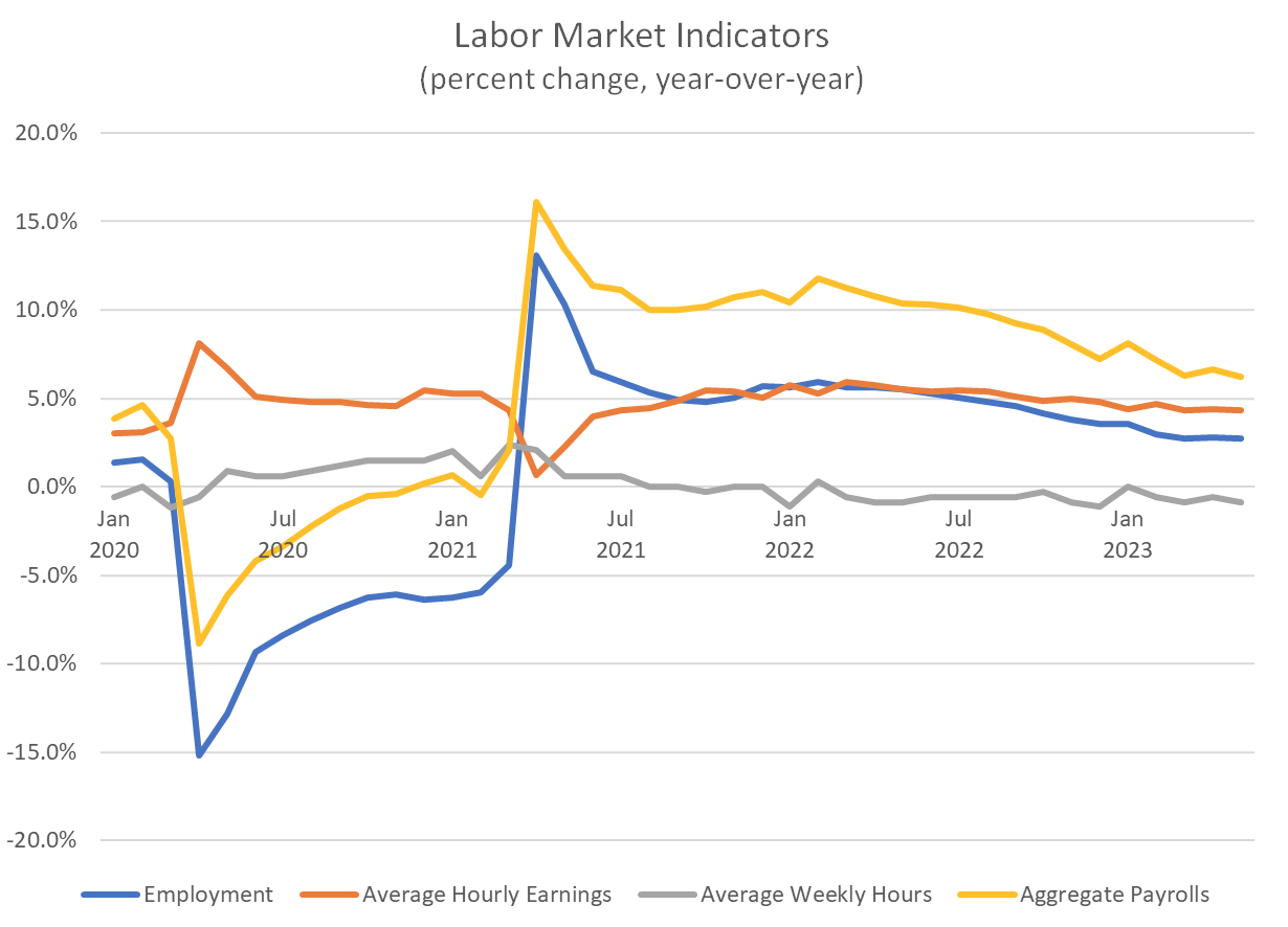 Labor Market Indicators