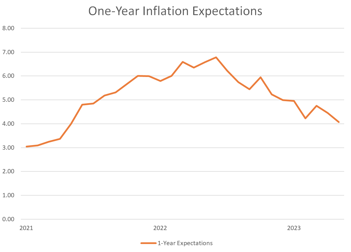 One-Year Inflation Expectations