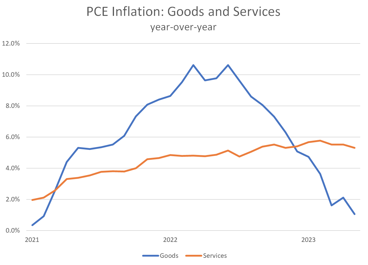 PCE Inflation Goods and Services