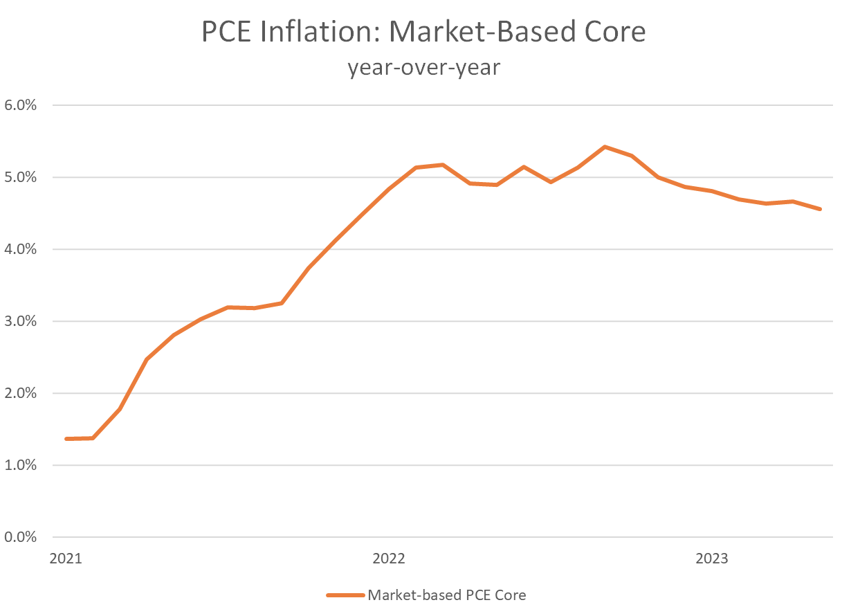 PCE Inflation Market Based Core
