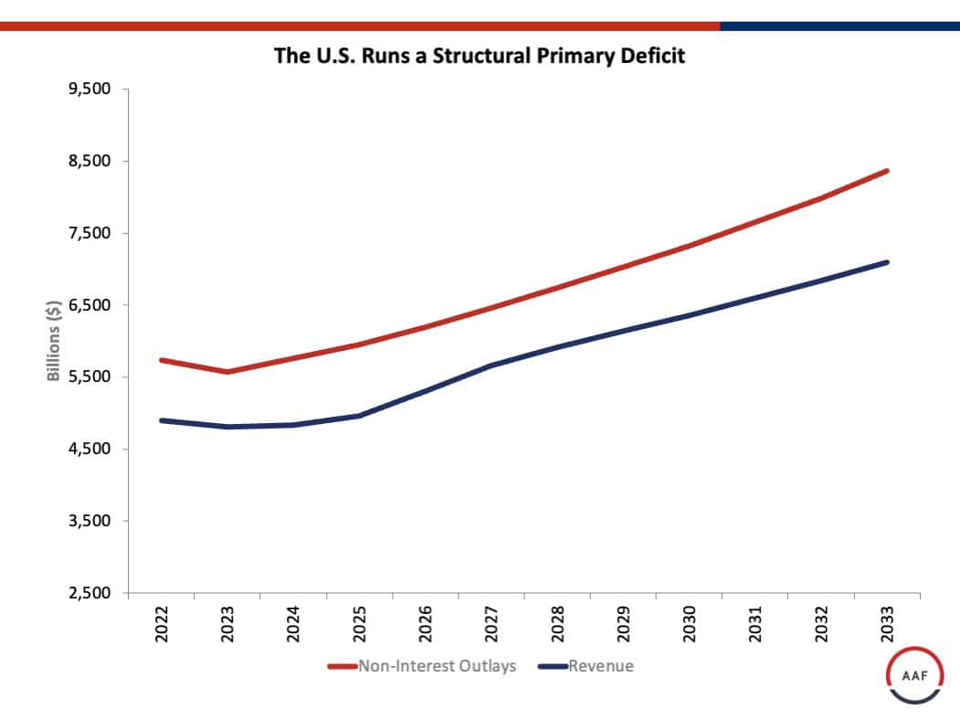 The U.S. Runs a Structural Primary Deficit