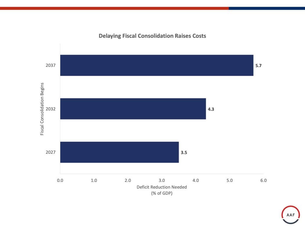Delaying Fiscal Consolidation Raises Costs