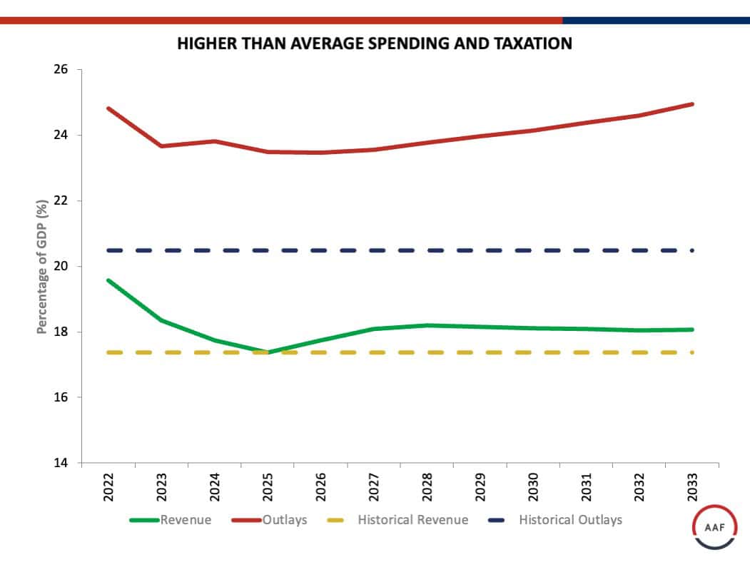 HIGHER THAN AVERAGE SPENDING AND TAXATION
