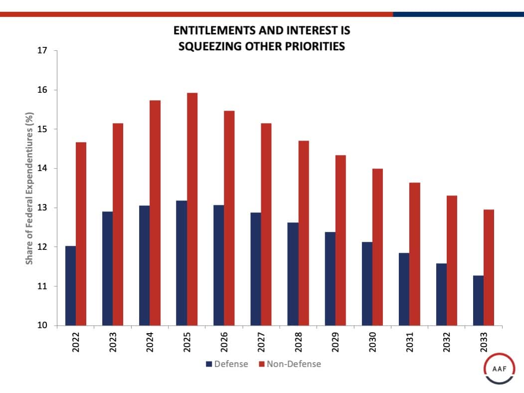 ENTITLEMENTS AND INTEREST IS SQUEEZING OTHER PRIORITIES
