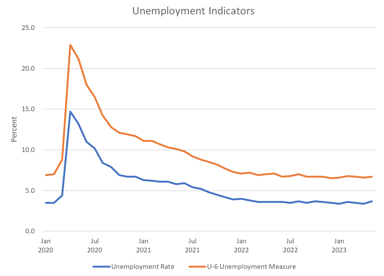 Unemployment Indicators