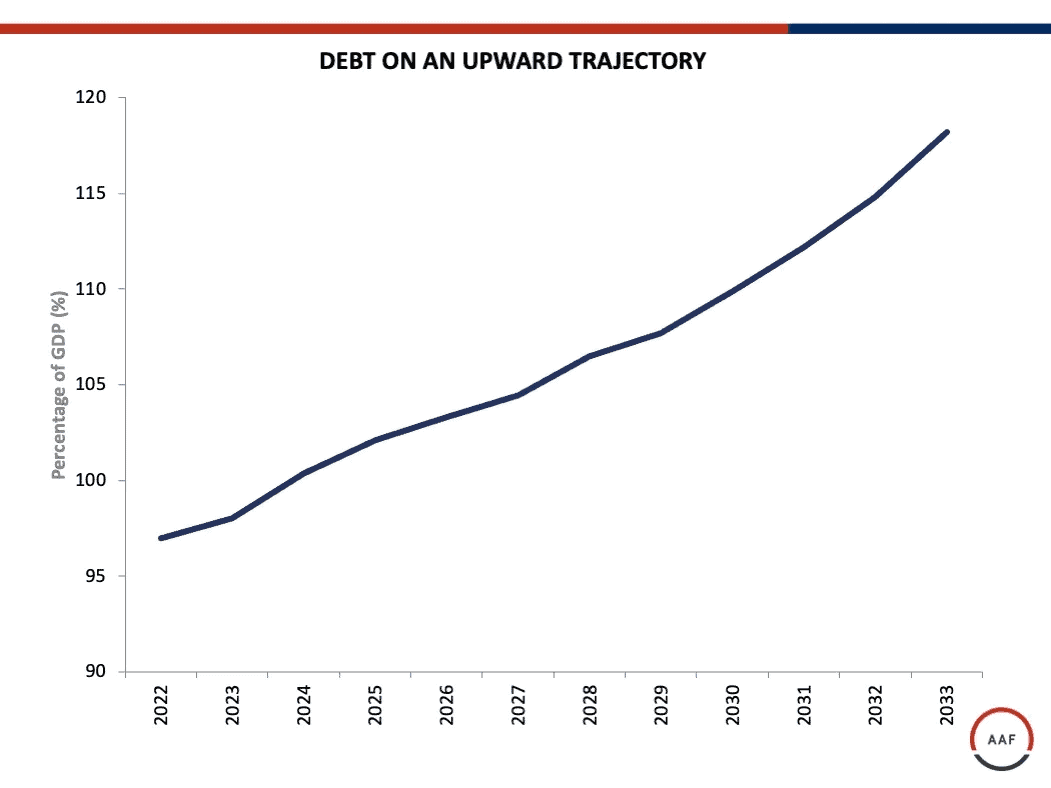 Debt on an Upward Trajectory