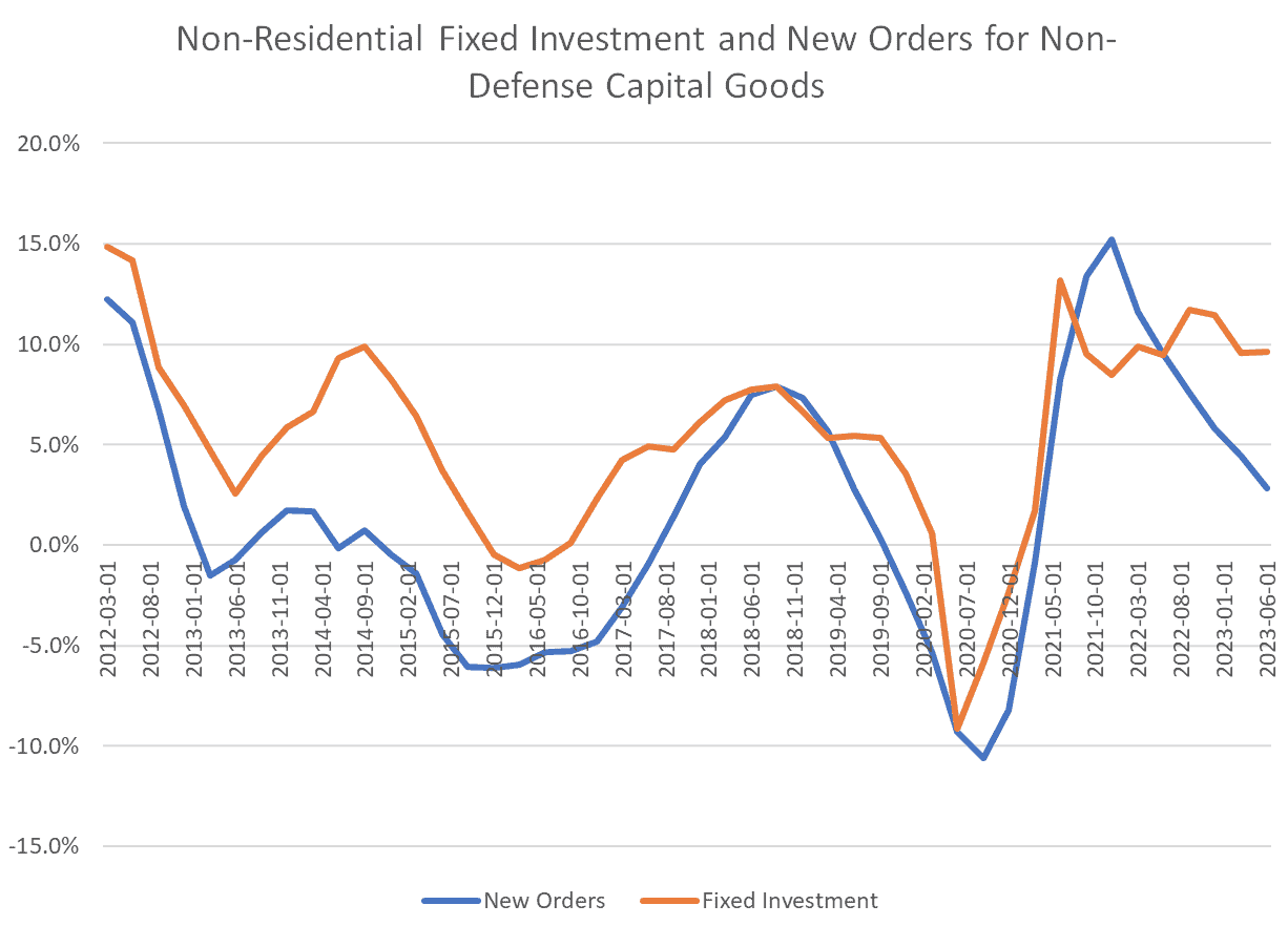 Non-Residential Fixed Investment and New Orders for Non-Defense Capital Goods