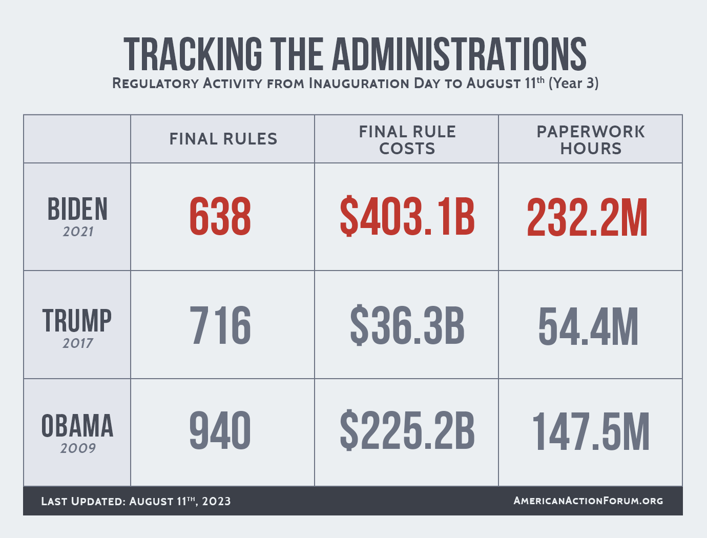 Tracking the Administrations (08-11-23)