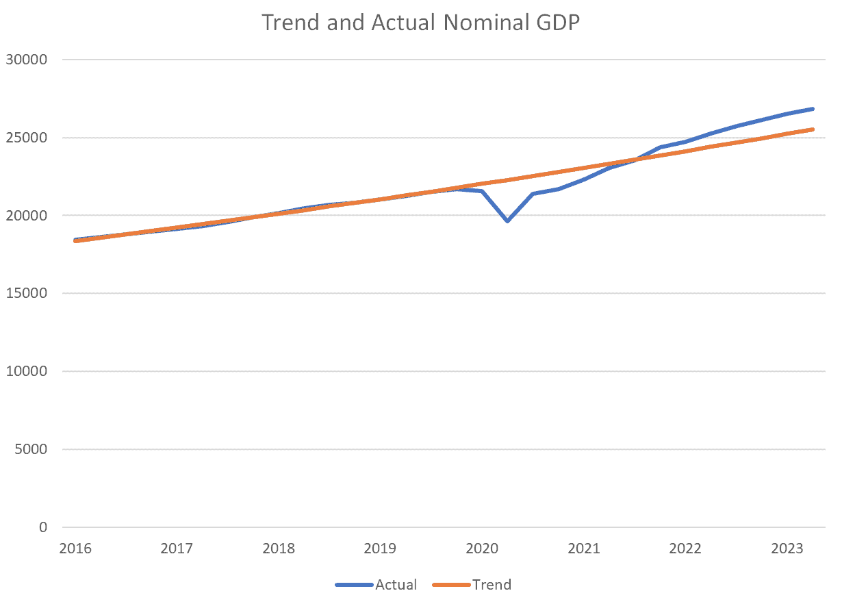 Trend and Actual Nominal GDP