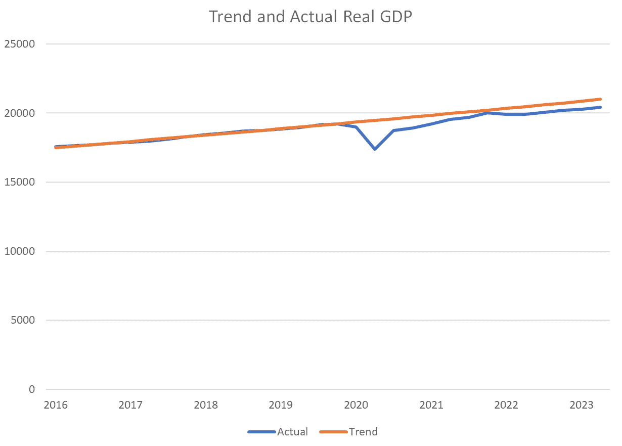 Trend and Actual Real GDP