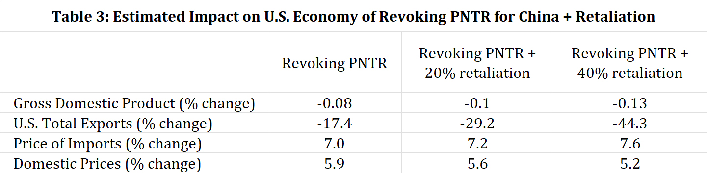 Estimated Impact on U.S. Economy of Revoking PNTR for China & Retaliation