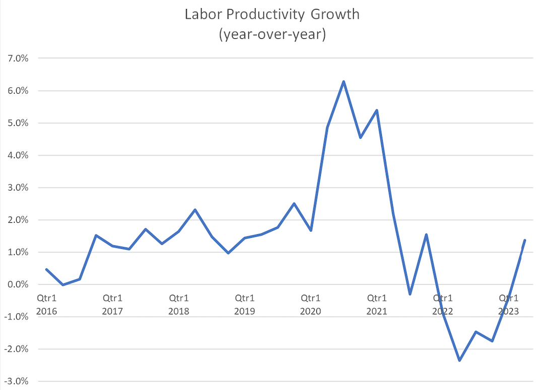Labor Productivity Growth chart
