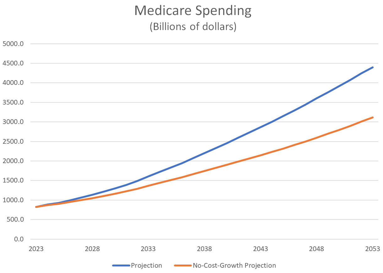 Medicare Spending (billions of dollars)