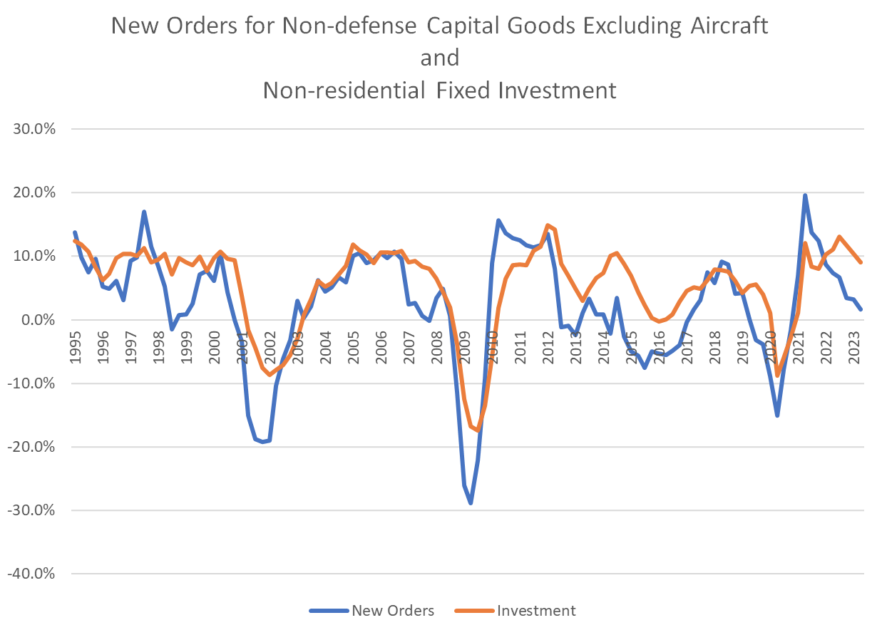 New Orders for Non-defense Capital Goods Excluding Aircraft and Non-residential Fixed Investment