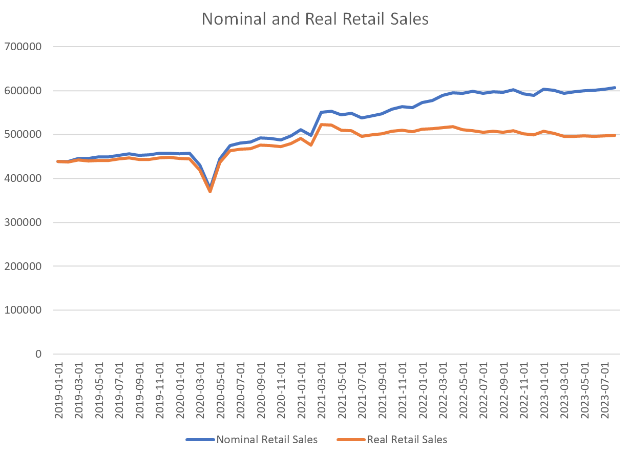 Nominal and Real Retail Sales