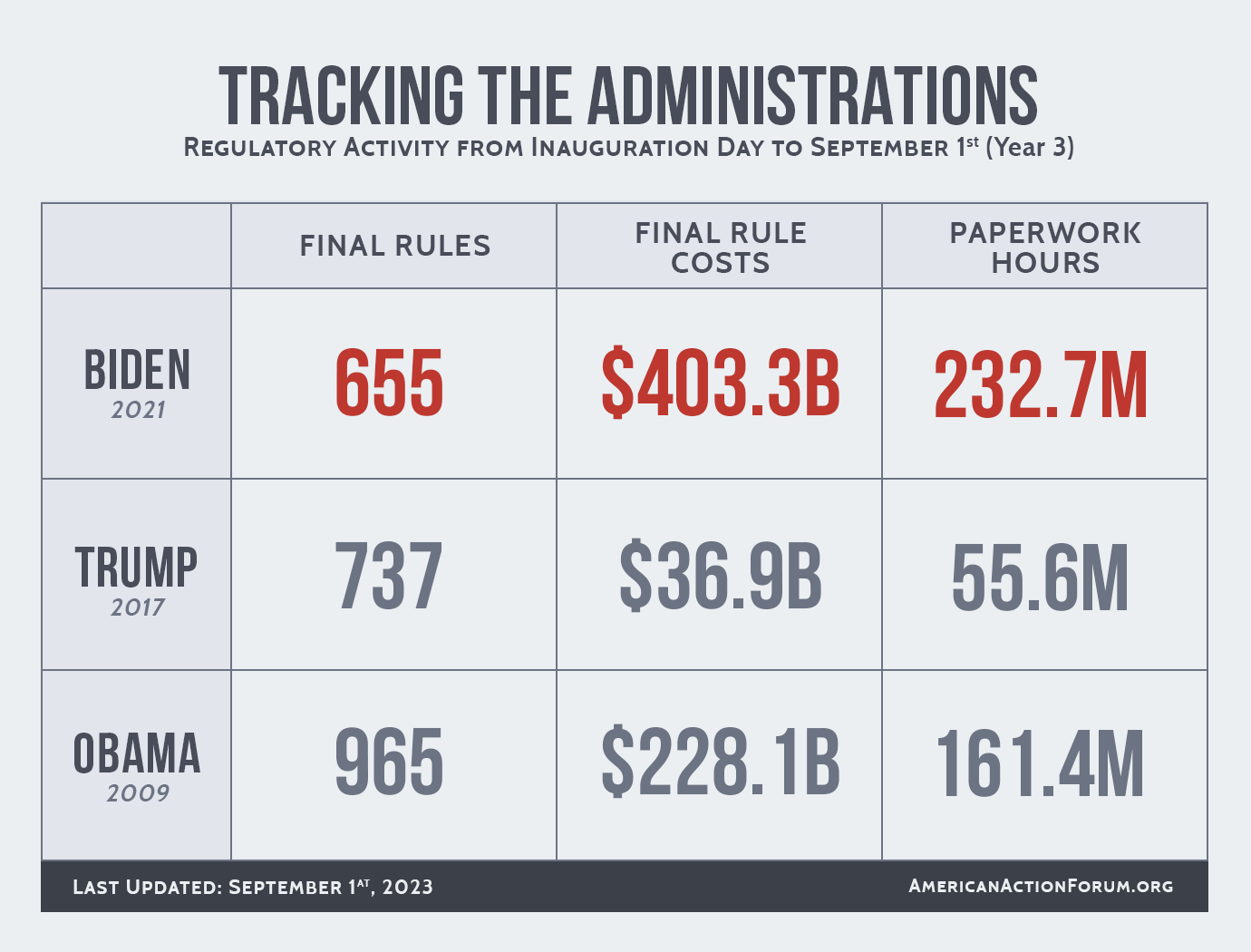 Tracking the Administrations (09-01-23)