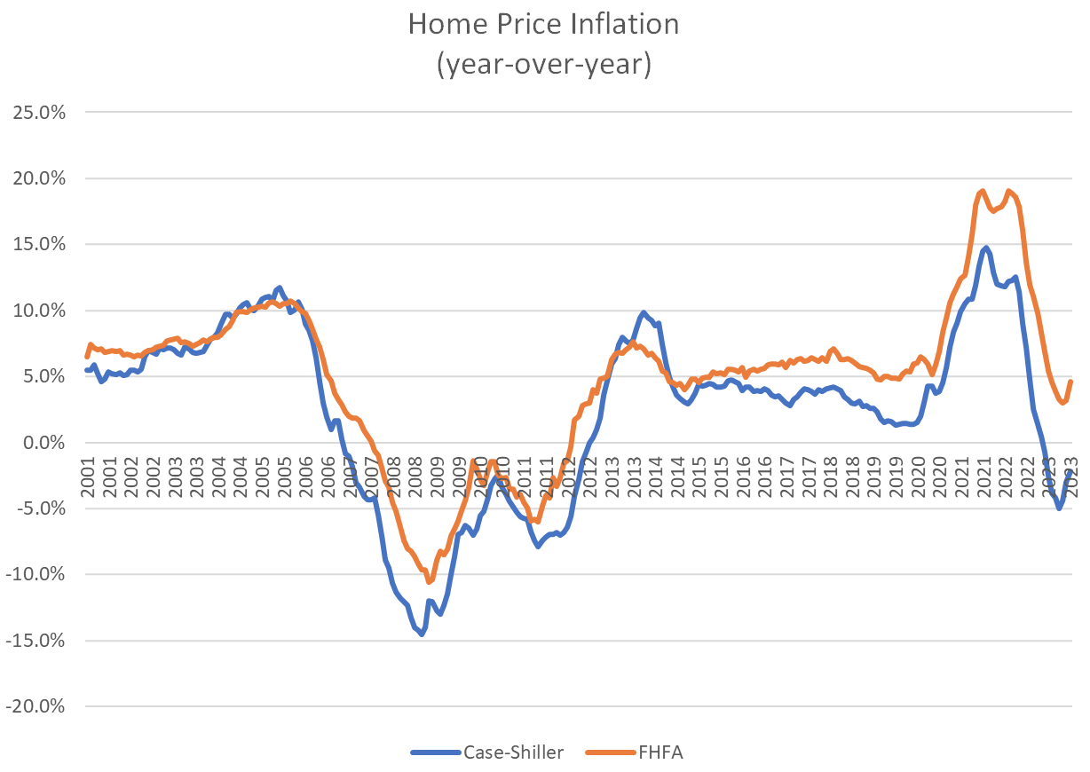 Home Price Inflation