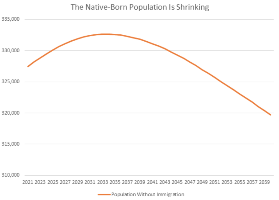 The Native-Born Population Is Shrinking
