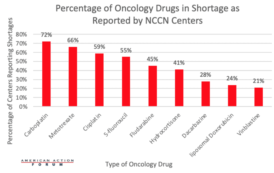 Chart: Oncology Drugs in Shortage as Reported by NCCN Centers
