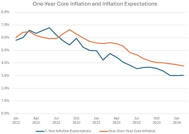 February CPI Inflation - AAF
