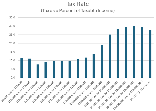 Tax Rate (Tax as a Percent of Taxable Income)