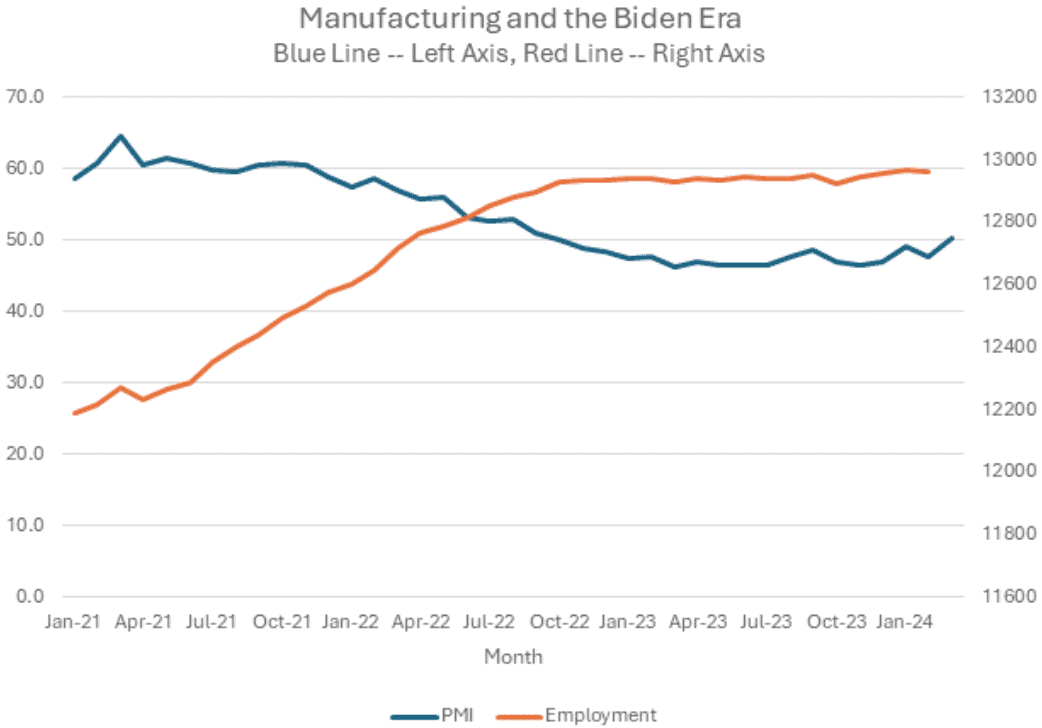 Manufacturing and the Biden Era
