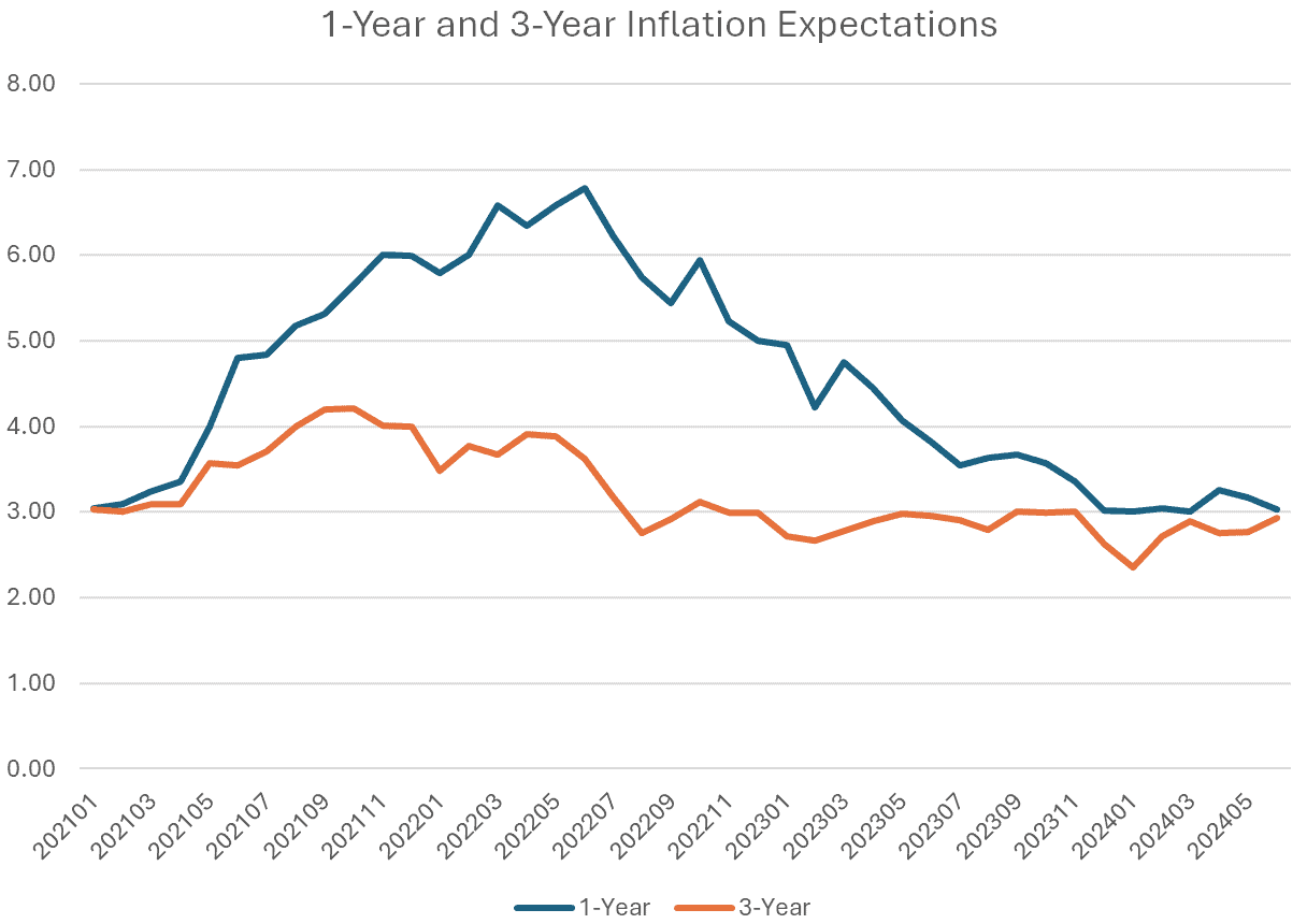 1-Year and 3-Year Inflation Expectations