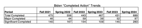 Biden "Completed Action" Trends