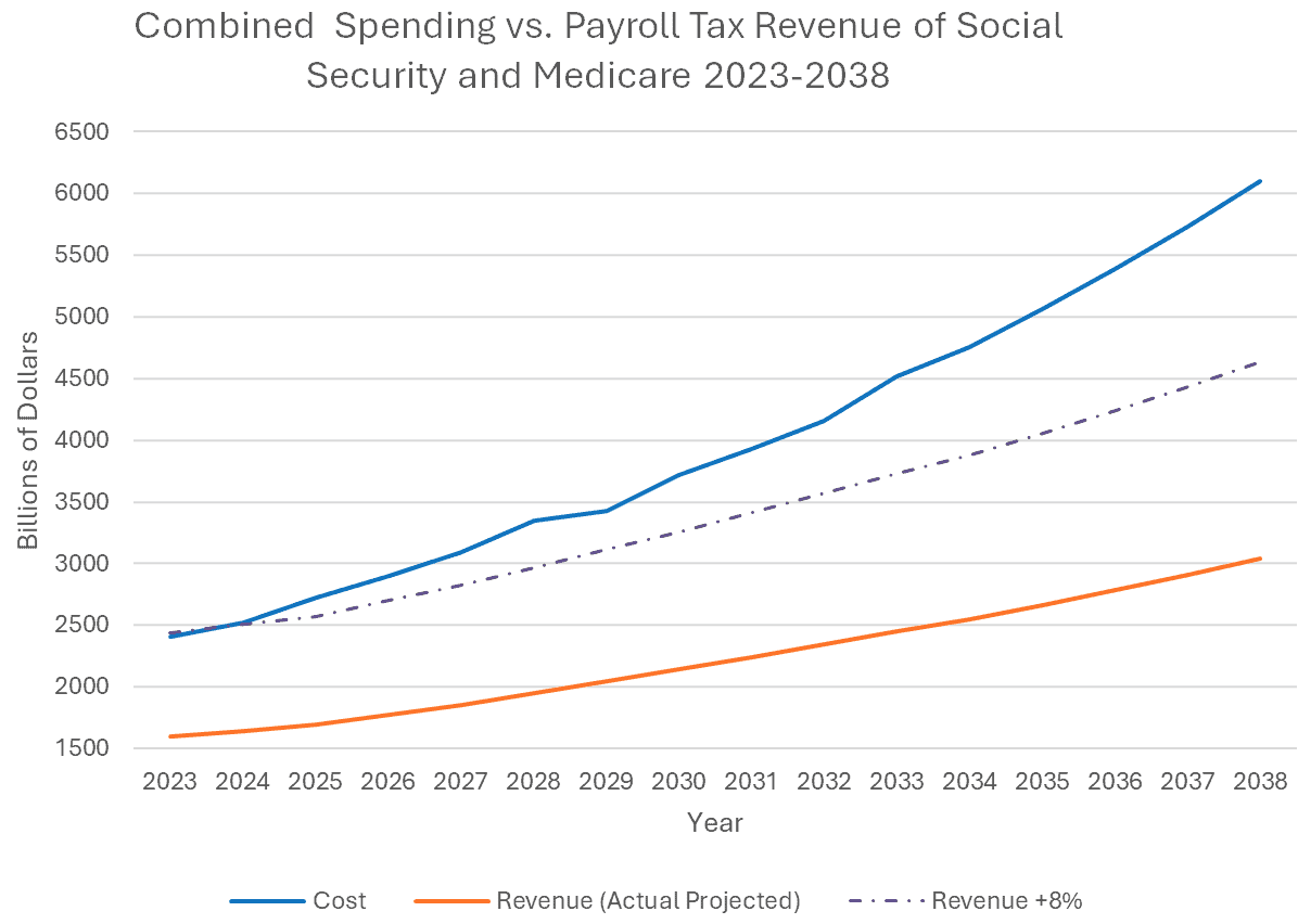 Combined Spending vs. Payroll Tax Revenue of Social Security and Medicare 2023-2038