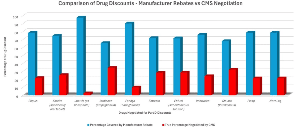 Comparison of Drug Discounts - Manufacturer Rebates vs CMS Negotiation