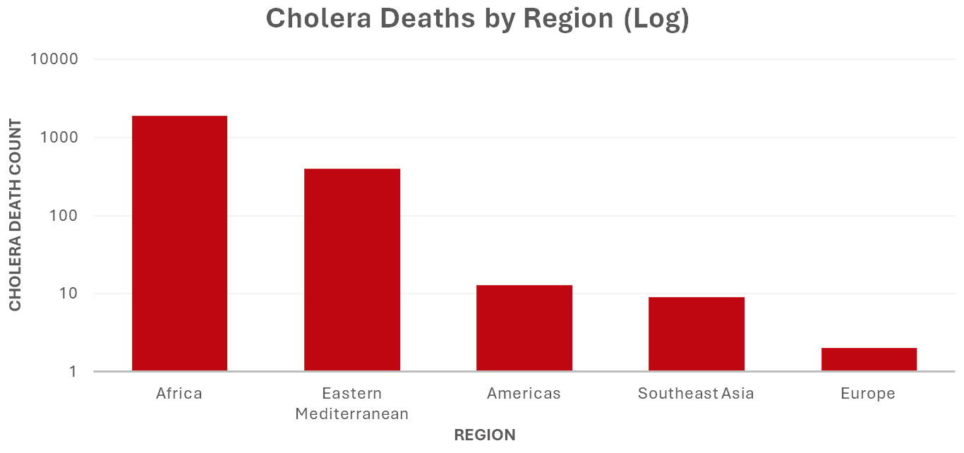 Cholera Deaths by Region (Log)