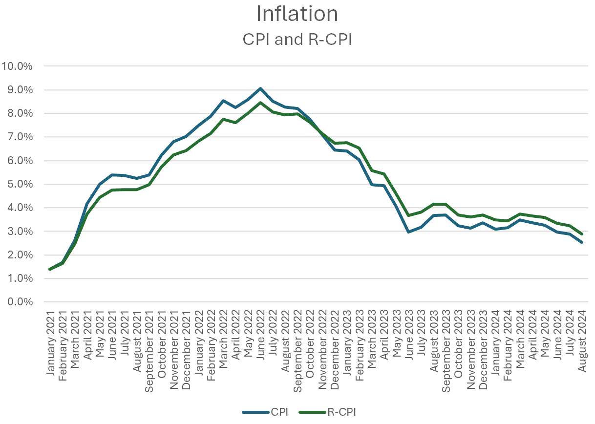 Inflation CPI and R-CPI