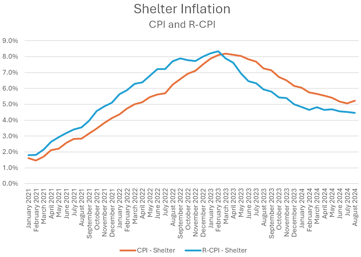 Shelter Inflation CPI and R-CPI