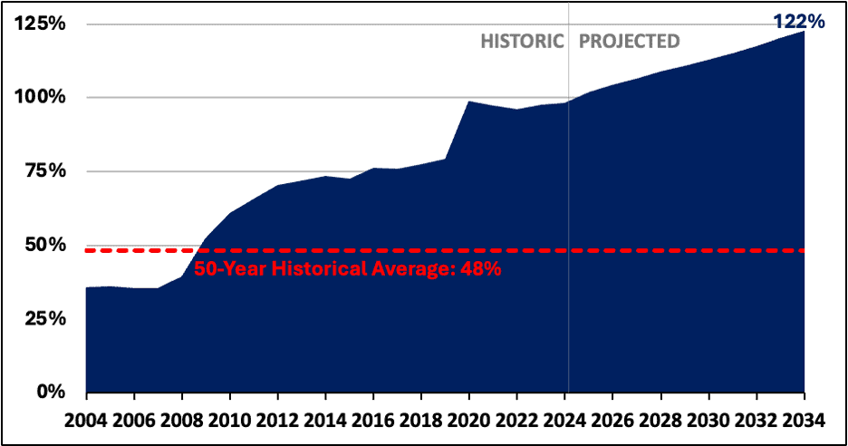 Debt Held by the Public under Current Law (Percent of GDP) graph
