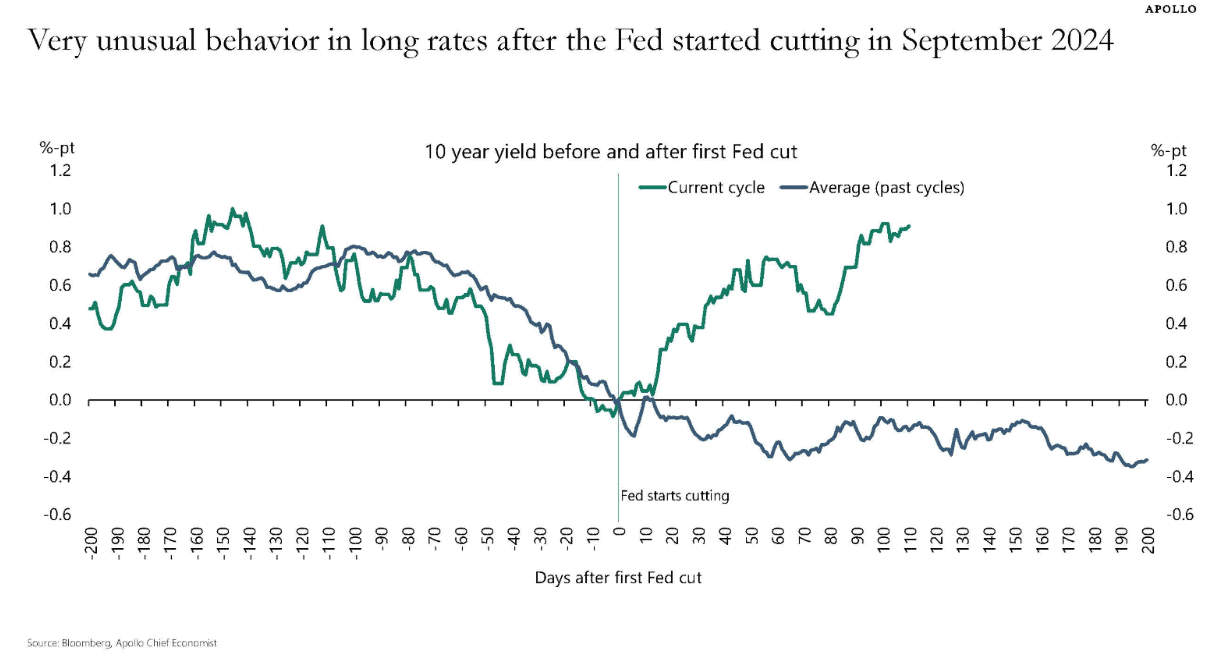 Very unusual behavior in long rates after the Fed started cutting in September 2024