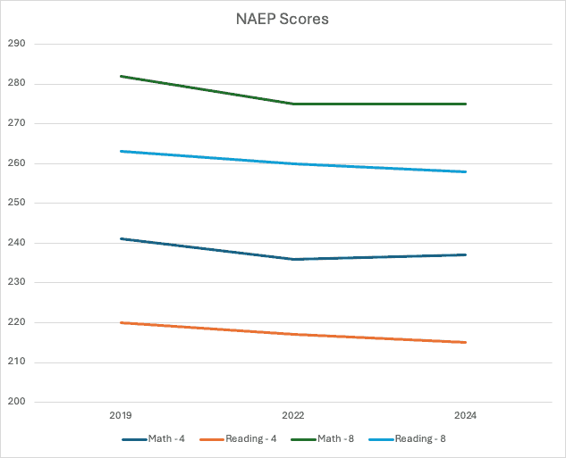 Naep Performance Chart TARAA - AAF