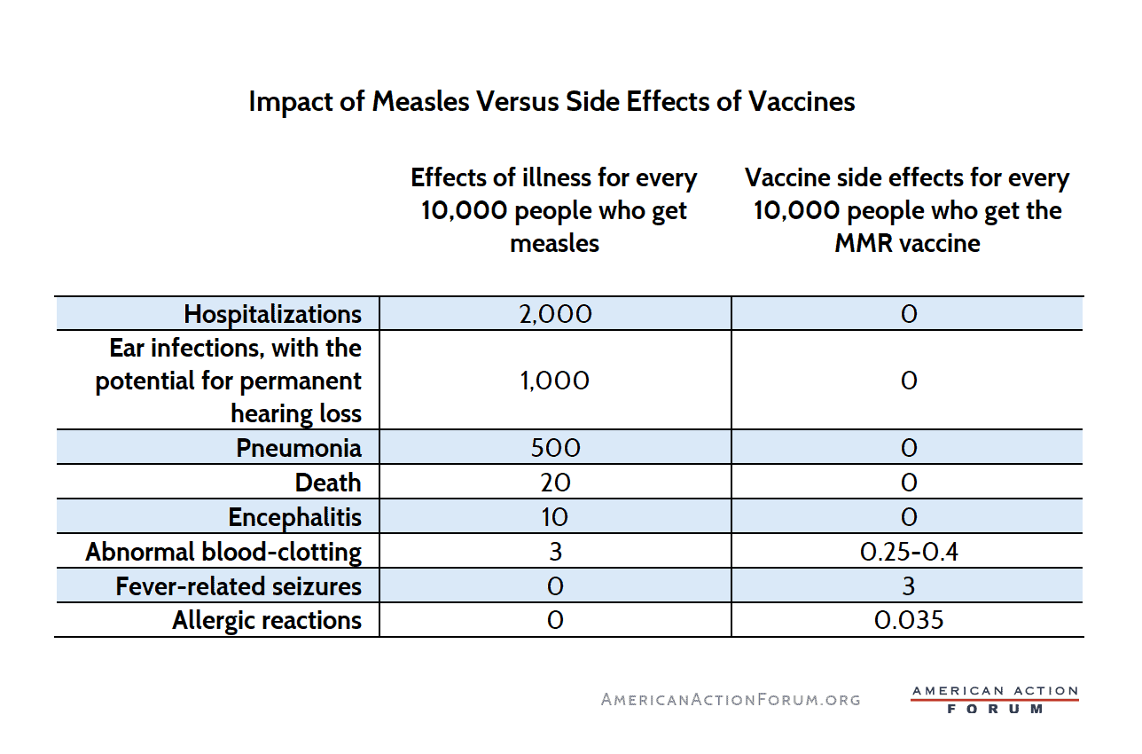 Impact of Measles Versus Side Effects of Vaccines table
