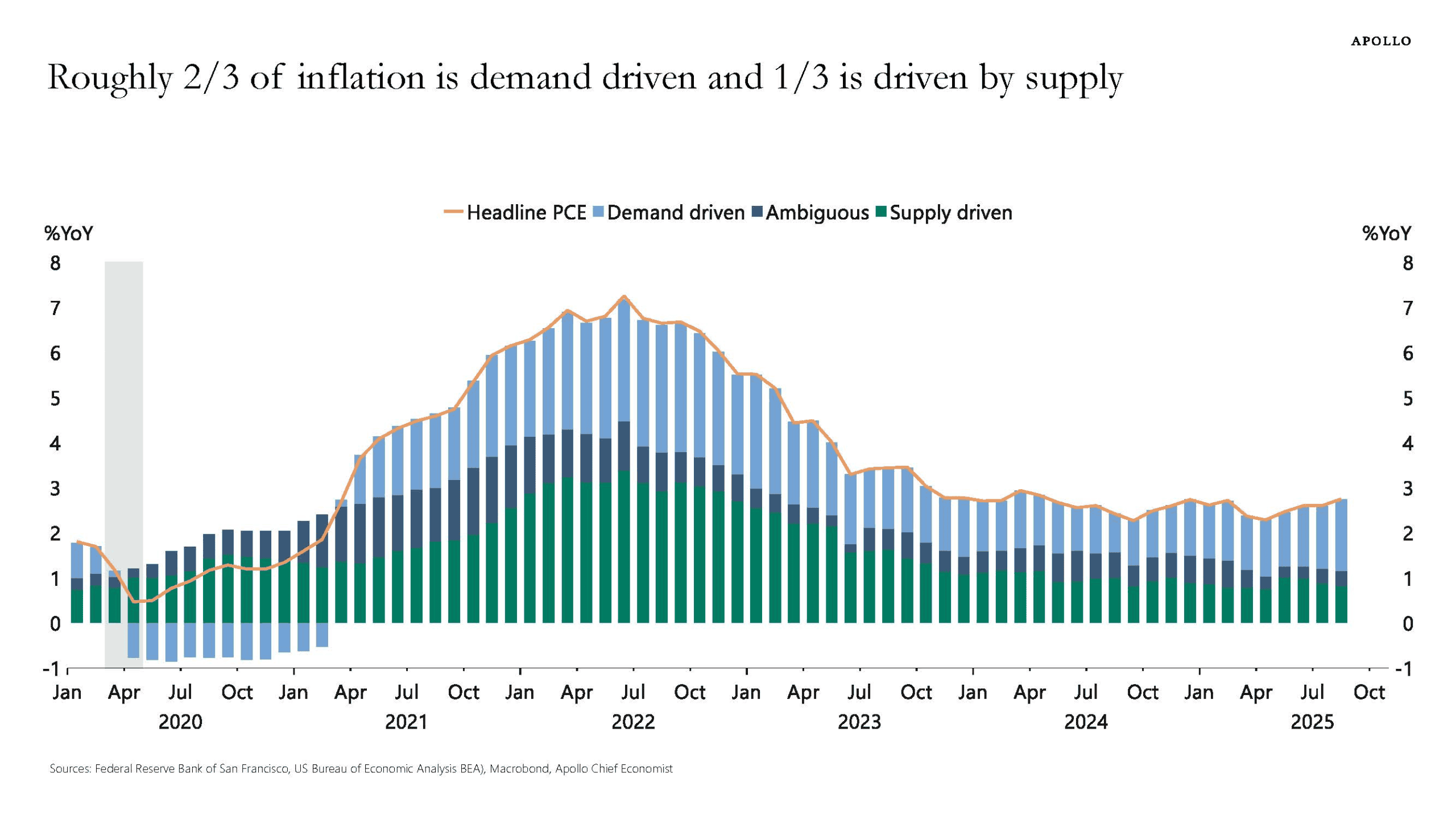 What Is Keeping Inflation Up? - AAF