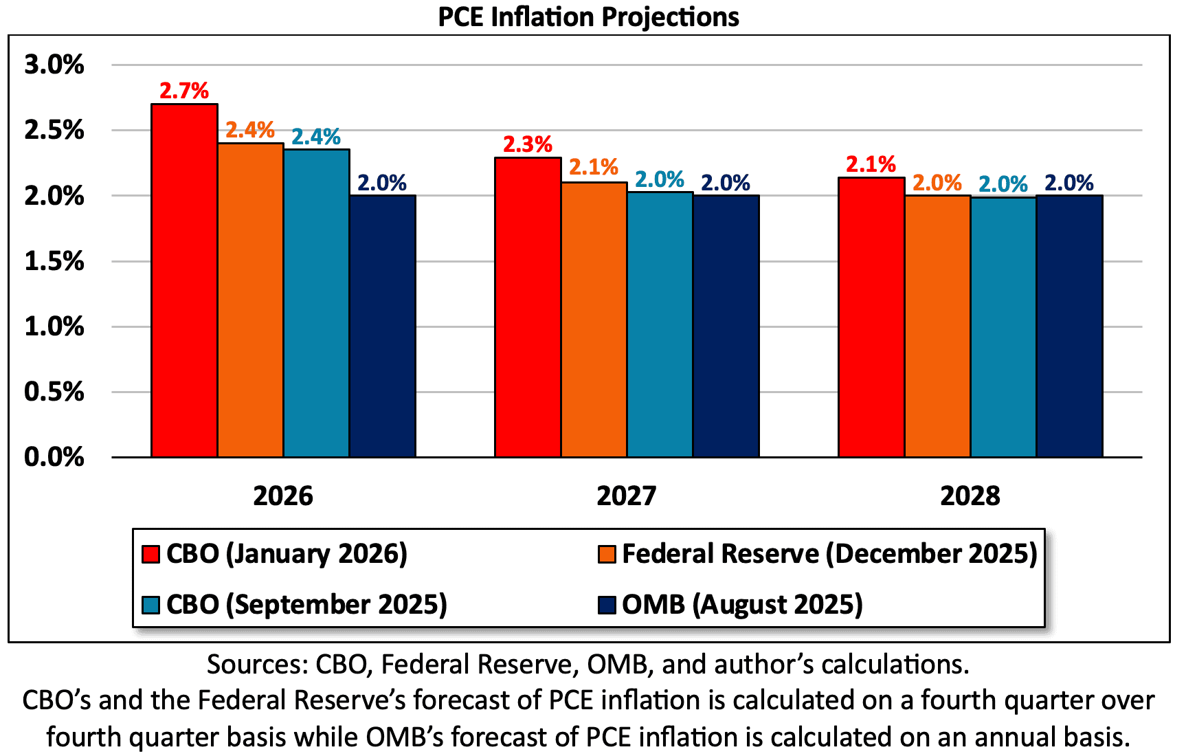 CBO January 2026 PCE Inflation - AAF