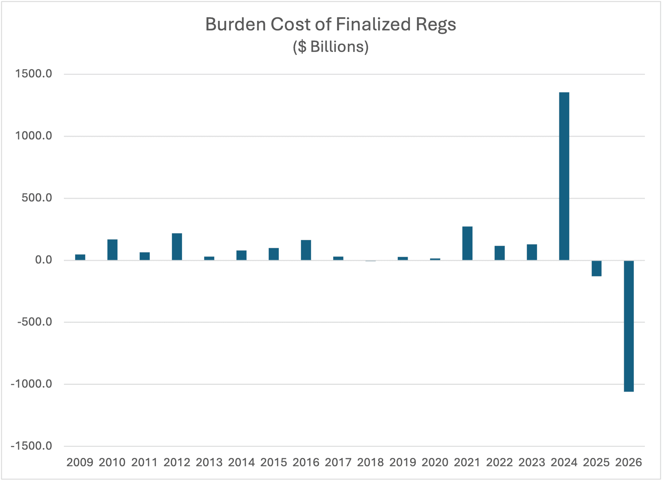graph showing Burden Cost of Finalized Regs in billions