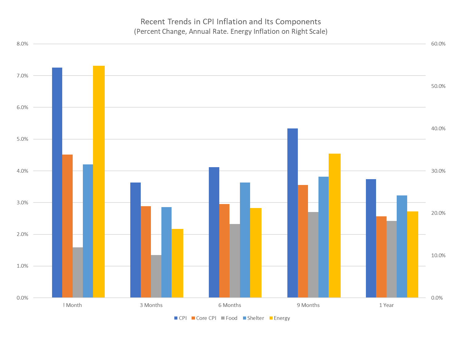 Innflation Recent Trends in CPI Inflation and Its Components - AAF